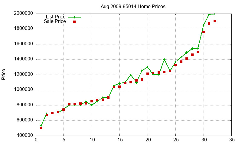 95014 Homes Just Sold 2009-08 95014 Homes Just Sold 2009-08