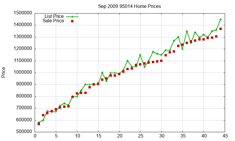 95014 Homes Just Sold 2009-09 95014 Homes Just Sold 2009-09