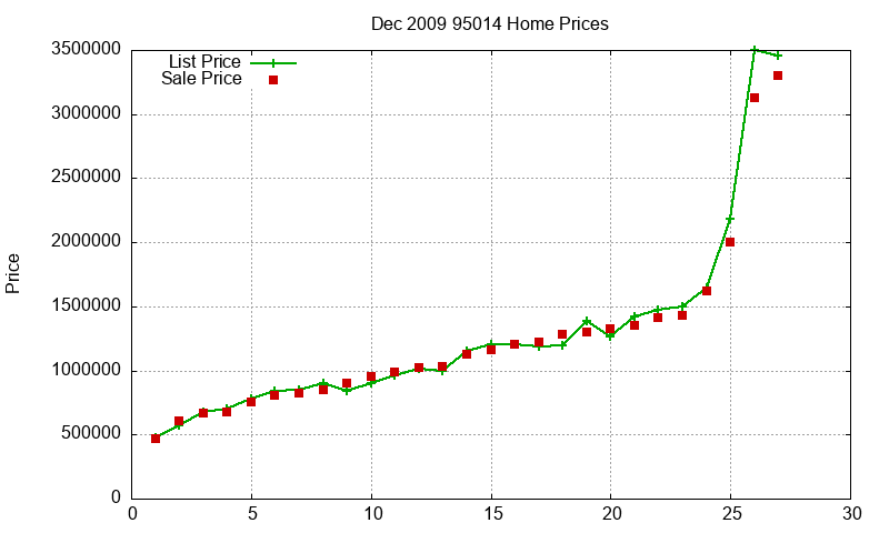 95014 Homes Just Sold 2009-12 95014 Homes Just Sold 2009-12