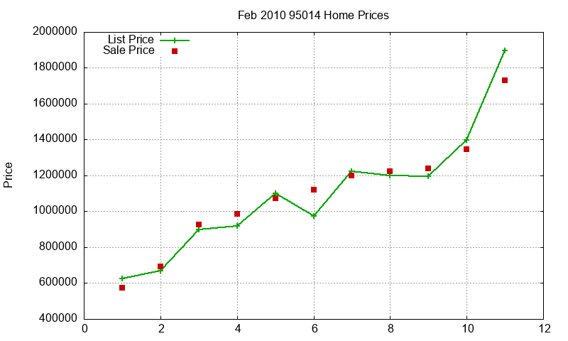 95014 Homes Just Sold 2010-02 95014 Homes Just Sold 2010-02