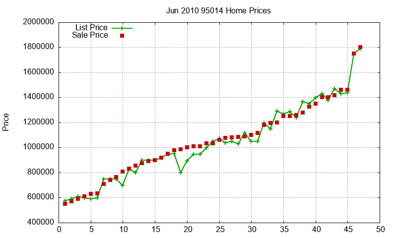 95014 Homes Just Sold 2010-06 95014 Homes Just Sold 2010-06