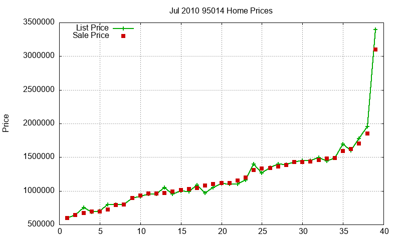 95014 Homes Just Sold 2010-07 95014 Homes Just Sold 2010-07