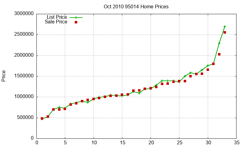 95014 Homes Just Sold 2010-10 95014 Homes Just Sold 2010-10