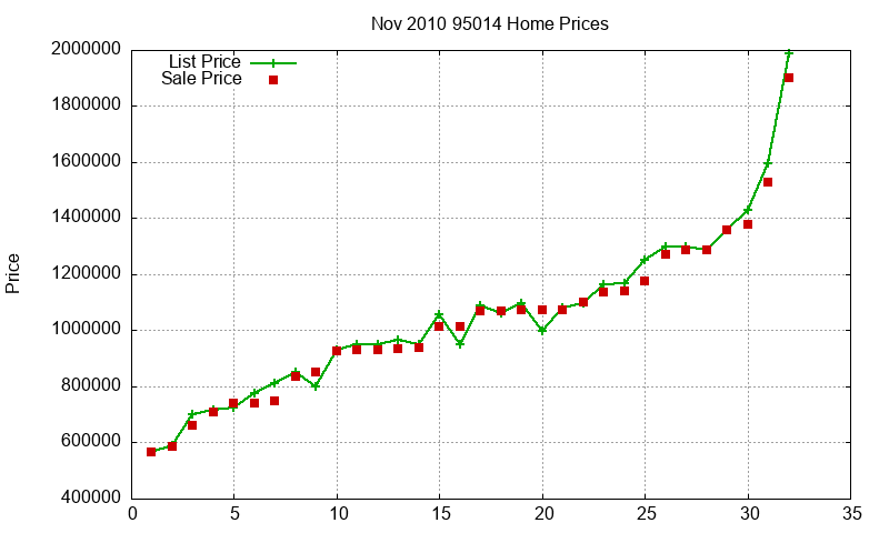 95014 Homes Just Sold 2010-11