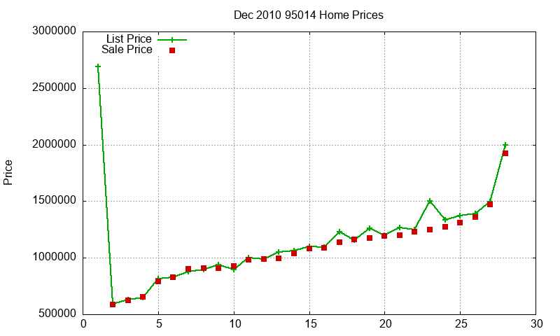 95014 Homes Just Sold 2010-12