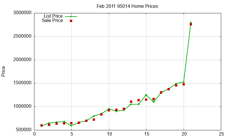 95014 Homes Just Sold 2011-02