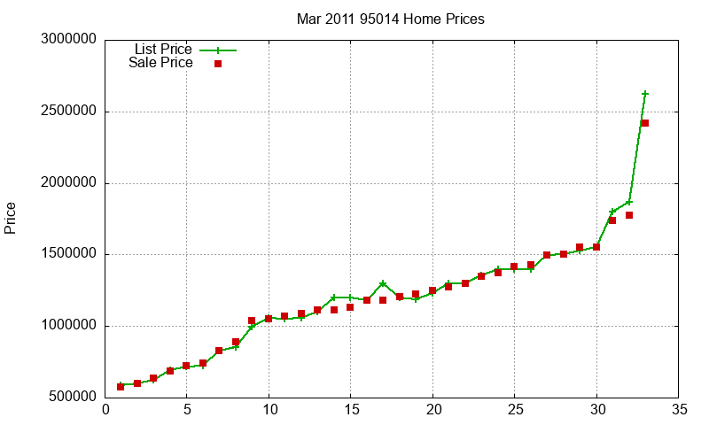 95014 Homes Just Sold 2011-03