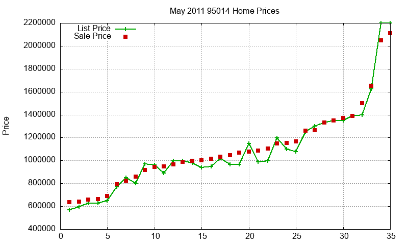 95014 Homes Just Sold 2011-05 95014 Homes Just Sold 2011-05