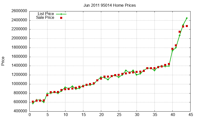 95014 Homes Just Sold 2011-06 95014 Homes Just Sold 2011-06