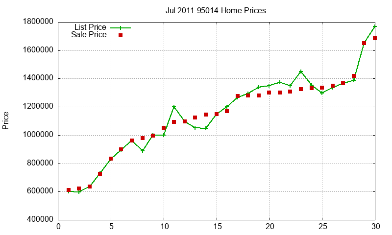 95014 Homes Just Sold 2011-07
