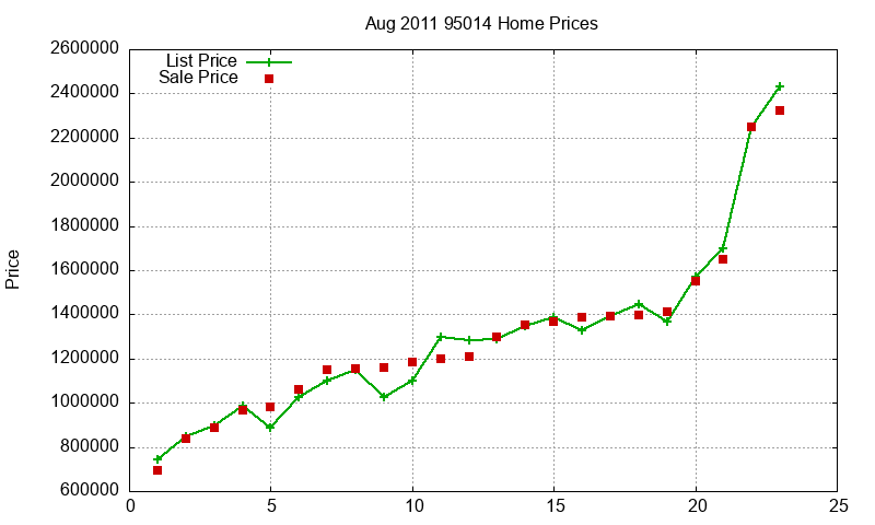 95014 Homes Just Sold 2011-08 95014 Homes Just Sold 2011-08