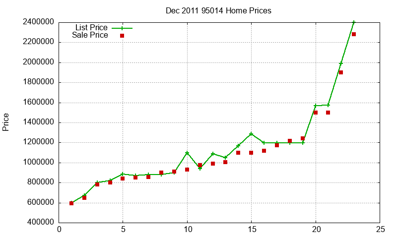 95014 Homes Just Sold 2011-12 95014 Homes Just Sold 2011-12