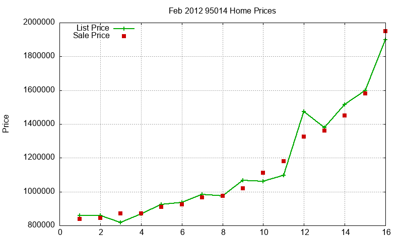 95014 Homes Just Sold 2012-02