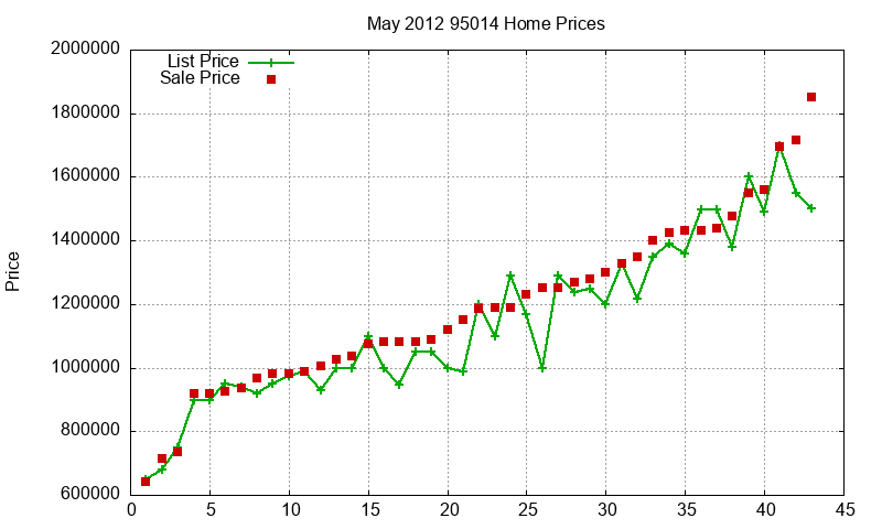95014 Homes Just Sold 2012-05 95014 Homes Just Sold 2012-05