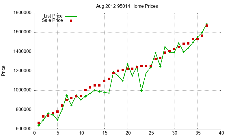 95014 Homes Just Sold 2012-08 95014 Homes Just Sold 2012-08