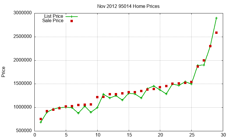 95014 Homes Just Sold 2012-11