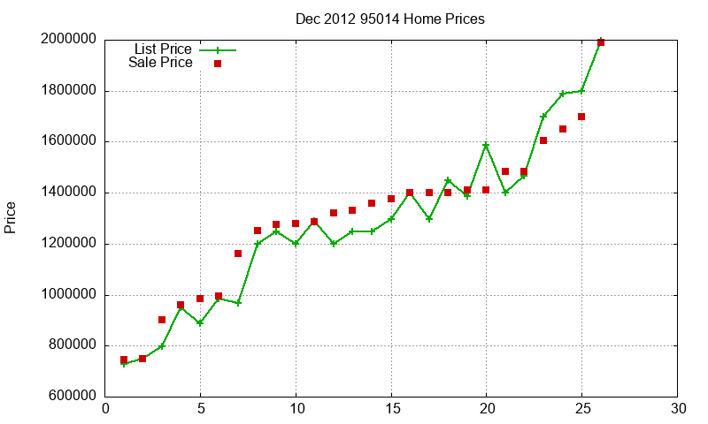 95014 Homes Just Sold 2012-12