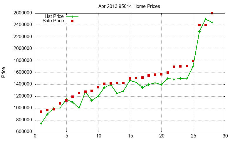 95014 Homes Just Sold 2013-04