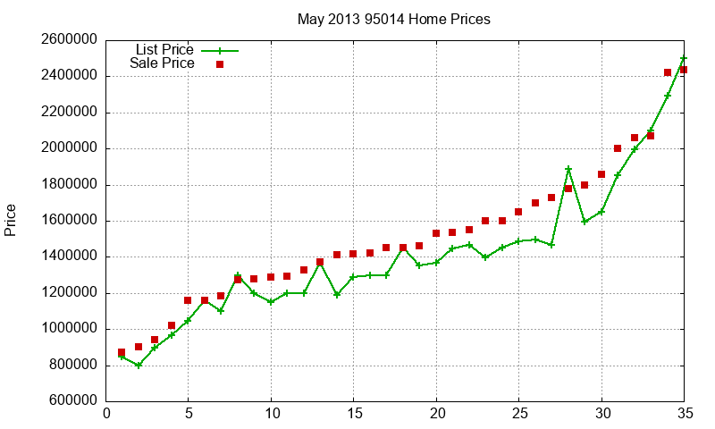 95014 Homes Just Sold 2013-05 95014 Homes Just Sold 2013-05