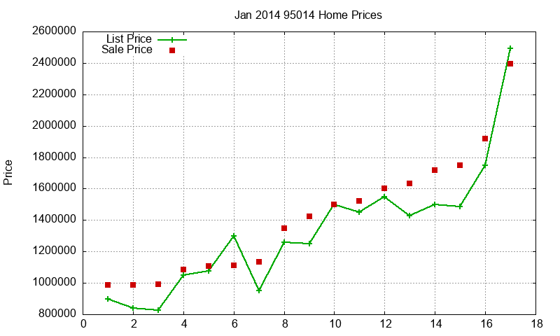 95014 Homes Just Sold 2014-01