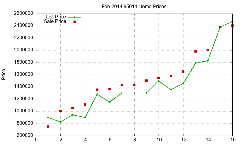 95014 Homes Just Sold 2014-02