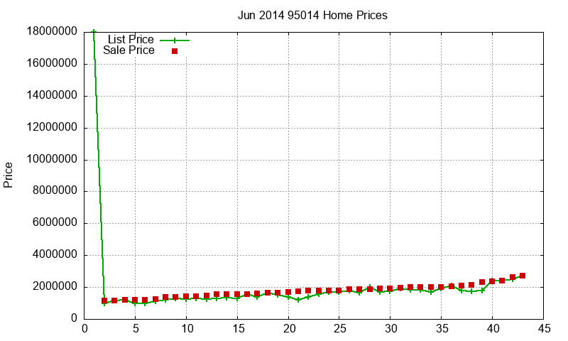 95014 Homes Just Sold 2014-06