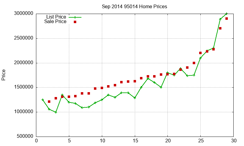 95014 Homes Just Sold 2014-09
