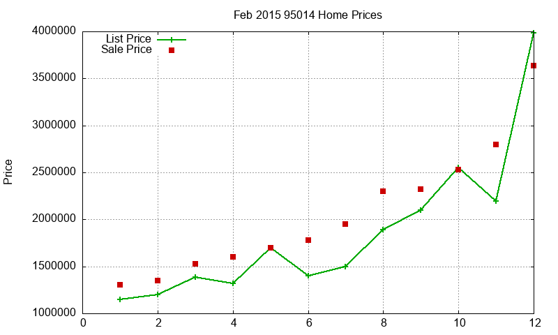 95014 Homes Just Sold 2015-02