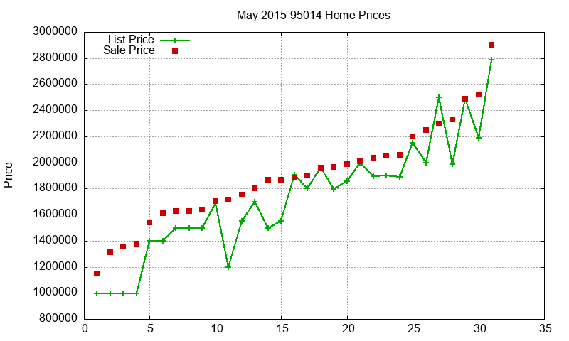 95014 Homes Just Sold 2015-05 95014 Homes Just Sold 2015-05