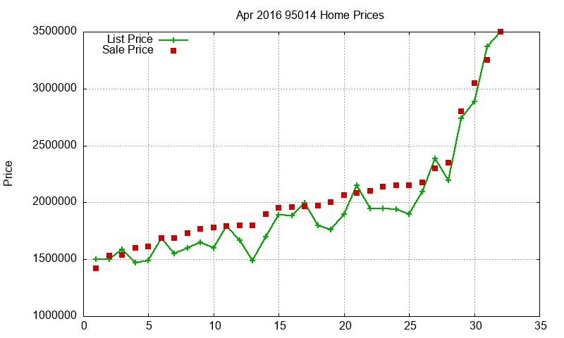 95014 Homes Just Sold 2016-04