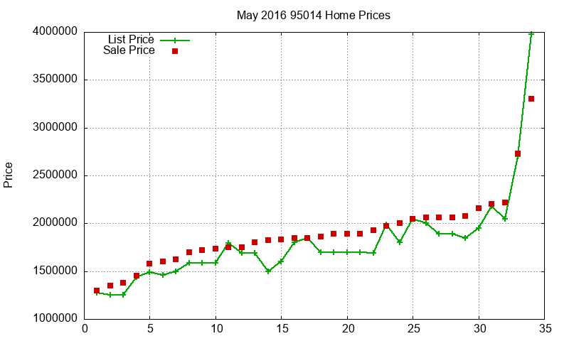 95014 Homes Just Sold 2016-05