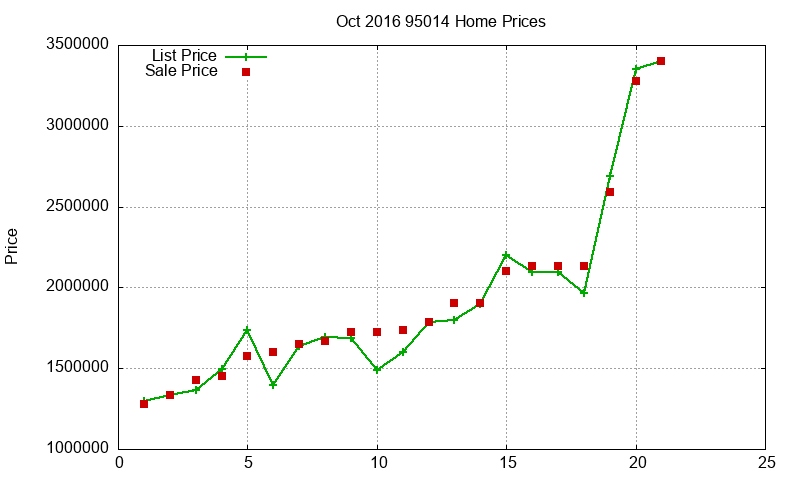 95014 Homes Just Sold 2016-10