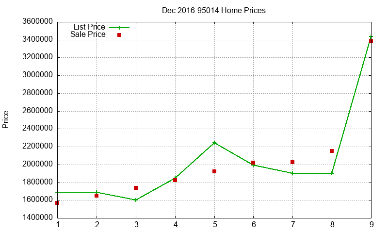95014 Homes Just Sold 2016-12