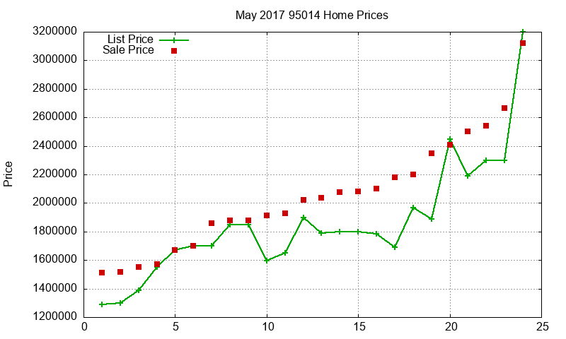 95014 Homes Just Sold 2017-05 95014 Homes Just Sold 2017-05