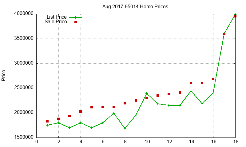 95014 Homes Just Sold 2017-08