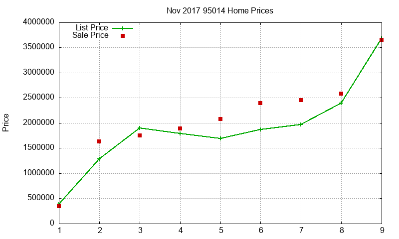 95014 Homes Just Sold 2017-11