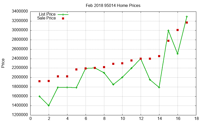 95014 Homes Just Sold 2018-02