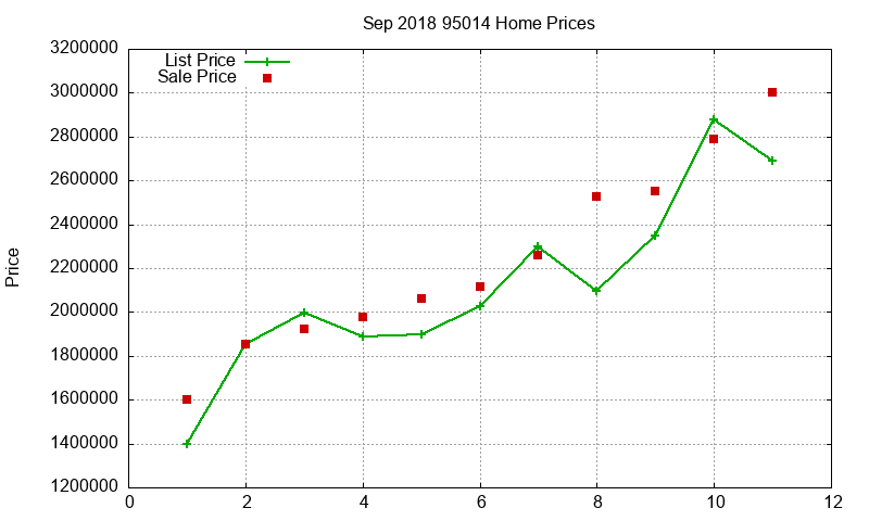 95014 Homes Just Sold 2018-09