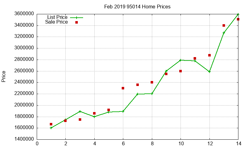95014 Homes Just Sold 2019-02