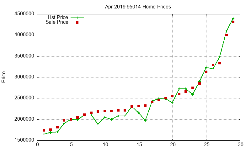 95014 Homes Just Sold 2019-04
