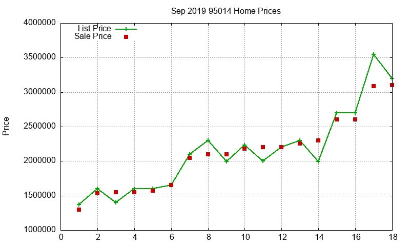95014 Homes Just Sold 2019-09