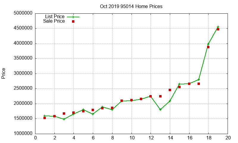 95014 Homes Just Sold 2019-10