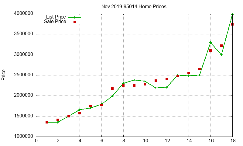 95014 Homes Just Sold 2019-11