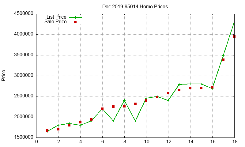 95014 Homes Just Sold 2019-12 95014 Homes Just Sold 2019-12