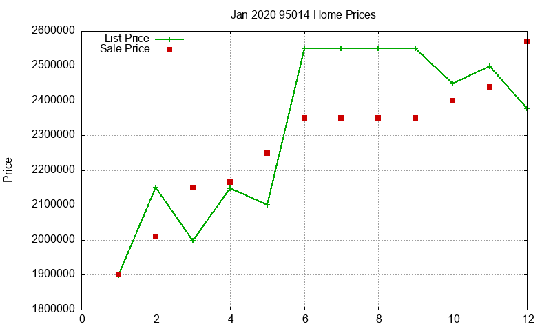 95014 Homes Just Sold 2020-01