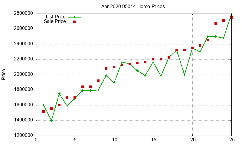 95014 Homes Just Sold 2020-04