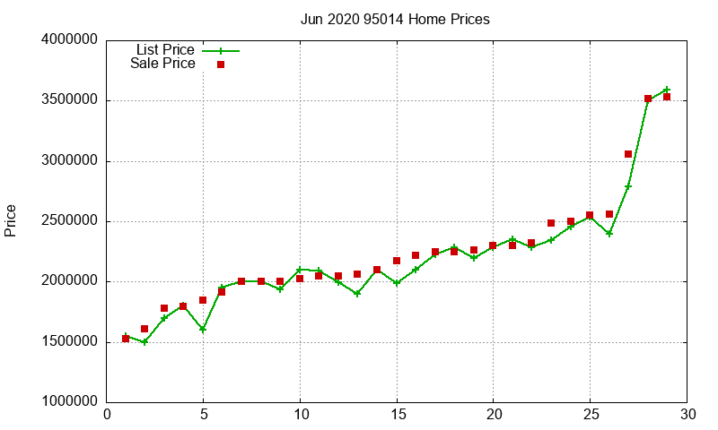 95014 Homes Just Sold 2020-06