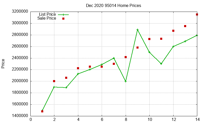 95014 Homes Just Sold 2020-12