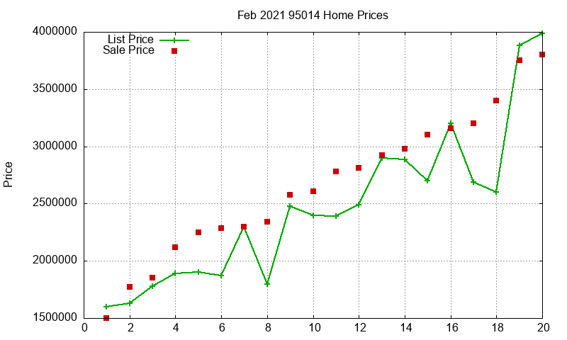 95014 Homes Just Sold 2021-02
