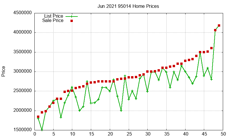 95014 Homes Just Sold 2021-06